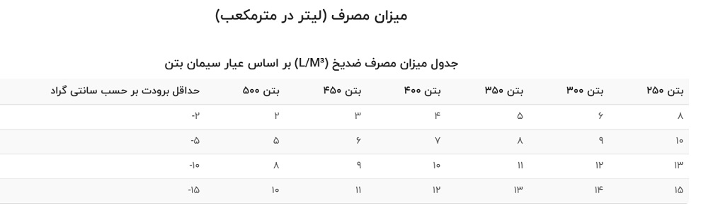 ميزان مصرف (ليتر در مترمكعب) ضد یخ ZAF